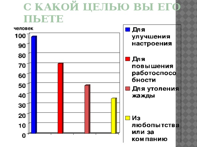 С какой целью Вы его пьете человек