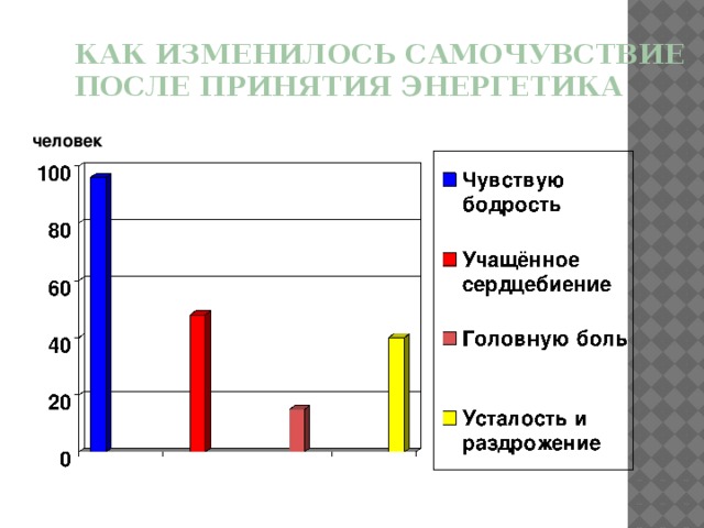 Как изменилось самочувствие после принятия энергетика человек