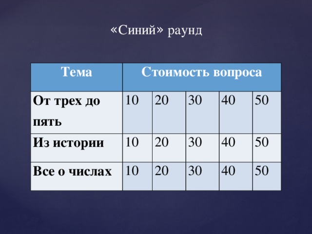 « Синий » раунд Тема Стоимость вопроса От трех до пять 10 Из истории 20 Все о числах 10 30 10 20 40 20 30 50 30 40 50 40 50