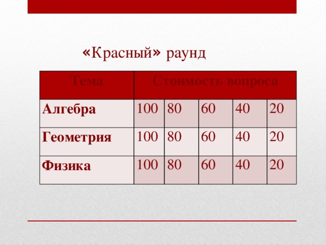 « Красный » раунд Тема Стоимость вопроса Алгебра 100 Геометрия 80 Физика 100 60 100 80 40 80 60 20 60 40 20 40 20