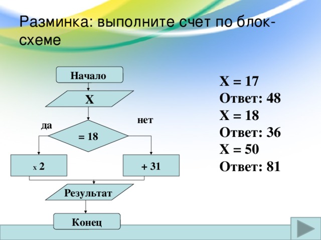 Разминка: выполните счет по блок-схеме Начало Х = 17 Ответ: 48 Х = 18 Ответ: 36 Х = 50 Ответ: 81 Х нет да = 18 + 31 Х 2 Результат Конец