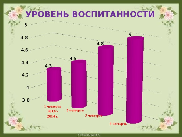 УРОВЕНЬ ВОСПИТАННОСТИ 1 четверть 2013г- 2014 г. 2 четверть 3 четверть 4 четверть