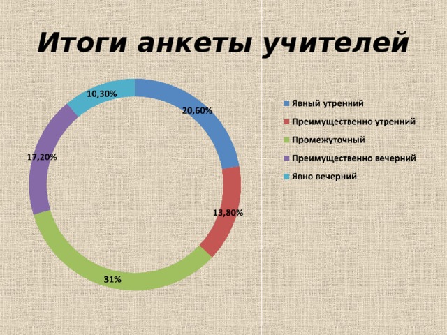 Итоги анкеты учителей