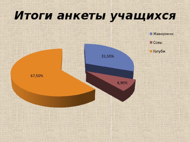 Итоги анкеты  учащихся