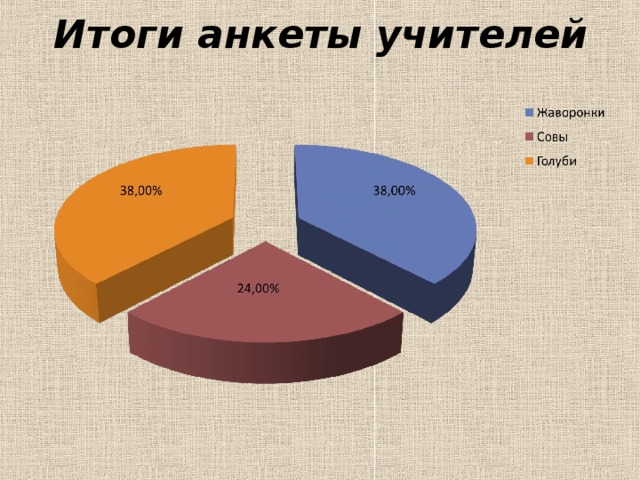 Итоги анкеты учителей