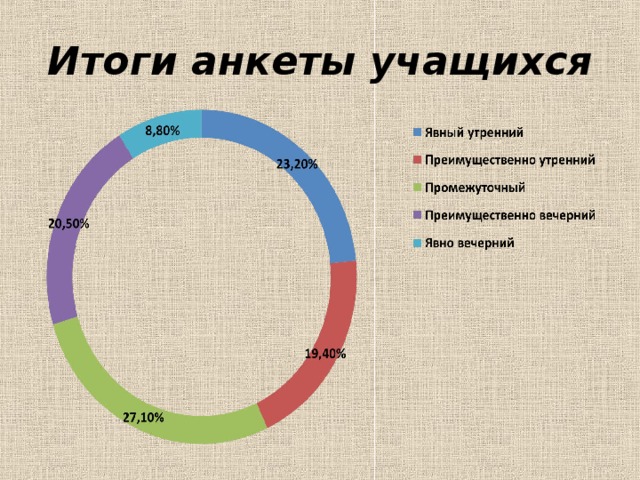 Итоги анкеты  учащихся