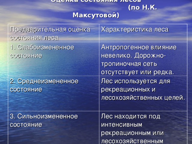 Устойчивость лесов к рекреационным воздействиям  (по Н.К. Максутовой) Степень устойчивости лесов  Особенности компонентов природного комплекса  1. Леса, наиболее устойчивые к рекреационным воздействиям Мелколиственные леса на глинистых и суглинистых почвах с небольшими уклонами поверхности и нормальным увлажнением  2. Леса со средней устойчивостью к рекреации  Ельники и сосняки на суглинистых и супесчаных почвах с нормальным или периодически избыточным увлажнением и небольшими уклонами поверхности 3. Леса с пониженной устойчивостью к рекреации  Сосняки на песчаных и супесчаных почвах, лишайниковые и сфагновые леса на крутых склонах и природные комплексы с избыточным увлажнением