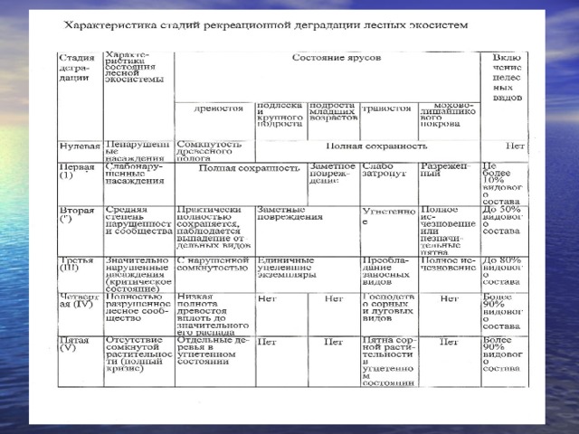 Оценка состояния лесов  (по Н.К. Максутовой) Предварительная оценка состояния леса  Характеристика леса  1. Слабоизмененное состояние  Антропогенное влияние невелико. Дорожно-тропиночная сеть отсутствует или редка.  2. Среднеизмененное состояние  Лес используется для рекреационных и лесохозяйственных целей. 3. Сильноизмененное состояние  Лес находится под интенсивным рекреационным или лесохозяйственным воздействием.