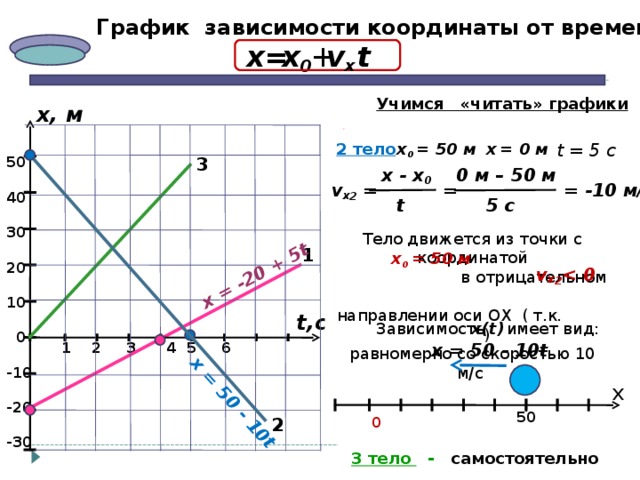 V 2t график