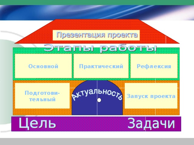 Рефлексия Практический Основной Запуск проекта Подготови-тельный