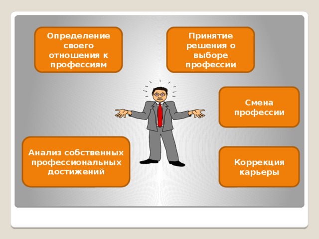 Принятие решения о выборе профессии Определение своего отношения к профессиям Смена профессии Анализ собственных профессиональных достижений Коррекция карьеры