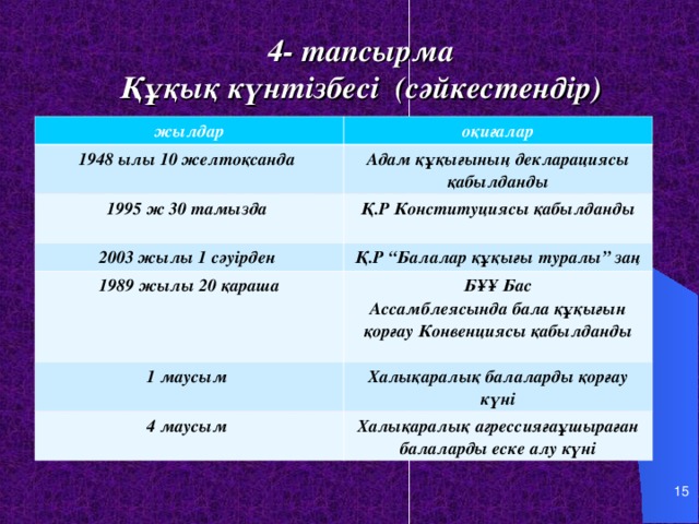 4- тапсырма  Құқық күнтізбесі ( сәйкестендір ) жылдар оқиғалар 1948 ылы 10 желтоқсанда Адам құқығының декларациясы қабылданды 1995 ж 30 тамызда 2003 жылы 1 сәуірден Қ.Р Конституциясы қабылданды  Қ.Р “Балалар құқығы туралы” заң 1989 жылы 20 қараша БҰҰ Бас Ассамблеясында бала құқығын қорғау Конвенциясы қабылданды 1 маусым  Халықаралық балаларды қорғау күні 4 маусым Халықаралық агрессияғаұшыраған балаларды еске алу күні