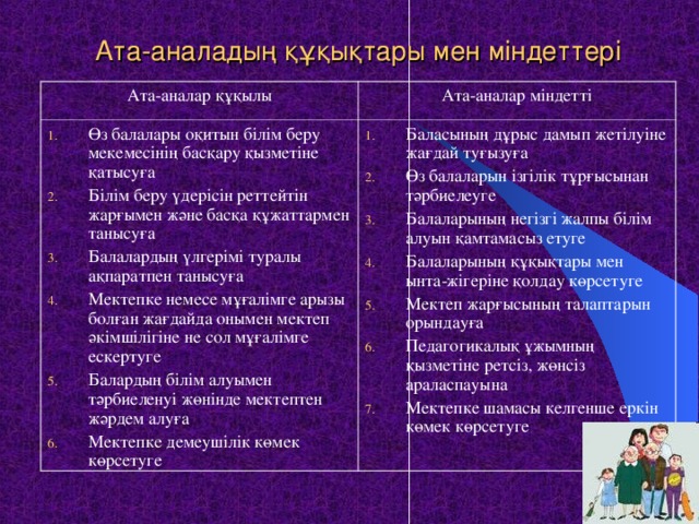 Ата-аналадың құқықтары мен міндеттері Ата-аналар құқылы Ата-аналар міндетті Өз балалары оқитын білім беру мекемесінің басқару қызметіне қатысуға Білім беру үдерісін реттейтін жарғымен және басқа құжаттармен танысуға Балалардың үлгерімі туралы ақпаратпен танысуға Мектепке немесе мұғалімге арызы болған жағдайда онымен мектеп әкімшілігіне не сол мұғалімге ескертуге Балардың білім алуымен тәрбиеленуі жөнінде мектептен жәрдем алуға Мектепке демеушілік көмек көрсетуге Баласының дұрыс дамып жетілуіне жағдай туғызуға Өз балаларын ізгілік тұрғысынан тәрбиелеуге Балаларының негізгі жалпы білім алуын қамтамасыз етуге Балаларының құқықтары мен ынта-жігеріне қолдау көрсетуге Мектеп жарғысының талаптарын орындауға Педагогикалық ұжымның қызметіне ретсіз, жөнсіз араласпауына Мектепке шамасы келгенше еркін көмек көрсетуге