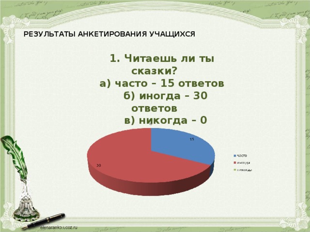 РЕЗУЛЬТАТЫ АНКЕТИРОВАНИЯ УЧАЩИХСЯ   1. Читаешь ли ты сказки? а) часто – 15 ответов  б) иногда – 30 ответов  в) никогда – 0 ответов