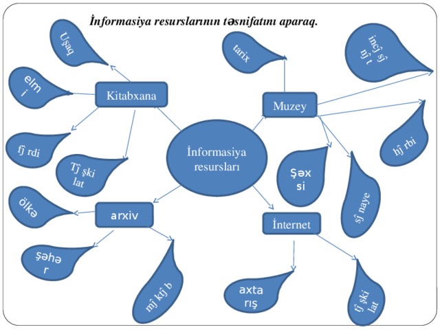 elmi fərdi Uşaq şəhər ölkə Təşkilat təşkilat axtarış məktəb sənaye hərbi tarix incəsənət İnformasiya resurslarının təsnifatını aparaq. Kitabxana Muzey İnformasiya resursları Şəxsi arxiv İnternet