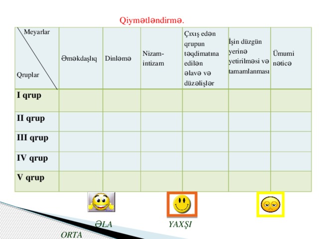 Qiymətləndirmə.  Meyarlar Əməkdaşlıq I qrup II qrup Dinl ə m ə Qruplar Nizam-intizam III qrup Çıxı ş ed ə n qrupun IV qrup t ə qdimatına edil ə n V qrup İşin düzgün yerinə ə lav ə v ə düz ə li ş l ə r Ümumi n ə tic ə yetirilməsi və tamamlanması  ƏLA YAXŞI ORTA