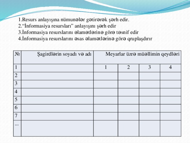 1.Resurs anlayışına nümunələr gətirərək şərh edir. 2.“İnformasiya resursları” anlayışını şərh edir 3.İnformasiya resurslarını əlamətlərinə görə təsnif edir 4.İnformasiya resurslarını əsas əlamətlərinə görə qruplaşdırır №  Şagirdlərin soyadı və adı 1 2  Meyarlar üzrə müəllimin qeydləri 3 1 2 4 3 5 4 6 7 ...