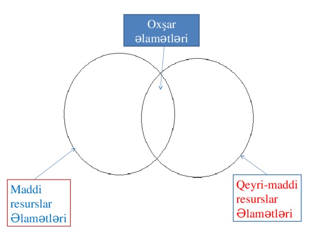 Oxşar əlamətləri Qeyri-maddi resurslar Əlamətləri Maddi resurslar Əlamətləri