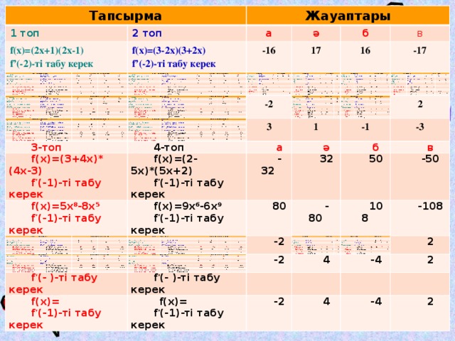 Тапсырма Тапсырма 1 топ 1 топ 2 топ f(x)=(2x+1)(2x-1) f(x)=(2x+1)(2x-1) 2 топ Жауаптары Жауаптары f(x)=2+3х а а f’(-2)-ті табу керек f(x)=(3-2x)(3+2x) f(x)=(3-2x)(3+2x) f’(-2)-ті табу керек f(x)=4sіn x ә -16 -16 ә f(x)=3+8х+2 f’(х)=0-ді табу керек f’(-2)-ті табу керек f’(-2)-ті табу керек б f(x)= f’(- )-ті табу керек - f(x)=2cos x б f’(х)=0-ді табу керек 17 17 -2 в 3-топ -2 в 3-топ 16 f(x)= f’(-1)-ті табу керек f’(- )-ті табу керек - 16 4-топ f(x)=(3+4x)* (4x-3) -17 3 -17 3 4-топ f(x)=(3+4x)* (4x-3) f’(-1)-ті табу керек f(x)=5x 8 -8х 5 f(x)=5x 8 -8х 5  а а f ’ (-1)-ті табу керек 1 f ’ (-1)-ті табу керек f(x)=(2-5x)*(5x+2) 1 f(x)=(2-5x)*(5x+2) f(x)=4sinx 2 2 -32 -1 ә f(x)=9x 6 -6х 9 f ’ (-1)-ті табу керек -32 f(x)=9x 6 -6х 9 ә -1  f ’ (-1)-ті табу керек f ’ (-1)-ті табу керек f ’ (-1)-ті табу керек -3 б 80 f(x)=2cosx -3 80 б f ’ (- )-ті табу керек f(x)= f ’ (-1)-ті табу керек 32 f ’ (-1)-ті табу керек 32 в -2 -2 в -80 50 f ’ (-1)-ті табу керек f(x)= -80 50 f ’ (- )-ті табу керек 108 -2 -50 -50 108 -2 f ’ (-1)-ті табу керек -108 - -108 4 4 2 2 -4 -4 2 2