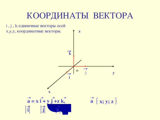 КООРДИНАТЫ ВЕКТОРА i , j , k-единичные векторы осей х,у,z, координатные векторы. z k o j y i x a = x i + y j +z k, a x; y; z i j k
