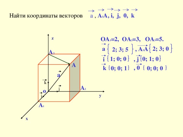 Найти координаты векторов a , A 3 A, i, j, 0, k   z OA 1 =2, OA 2 =3, OA 3 =5. a 2; 3; 5 , A 3 A 2; 3; 0 A 3 , j i 0; 1; 0 1; 0; 0 A , 0 k 0; 0; 1 0; 0; 0 a k A 2 j o y i A 1 x