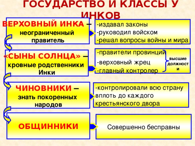 ГОСУДАРСТВО И КЛАССЫ У ИНКОВ ВЕРХОВНЫЙ ИНКА – неограниченный правитель -издавал законы -руководил войском -решал вопросы войны и мира -правители провинций -верховный жрец  -главный контролер «СЫНЫ СОЛНЦА» – кровные родственники Инки высшие должности ЧИНОВНИКИ – знать покоренных народов -контролировали всю страну вплоть до каждого крестьянского двора ОБЩИННИКИ Совершенно бесправны