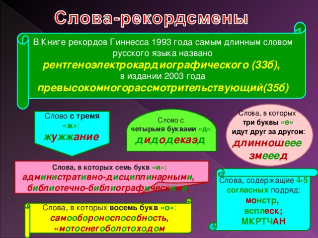 В Книге рекордов Гиннесса 1993 года самым длинным словом русского языка названо рентгеноэлектрокардиографического (33б) , в издании 2003 года превысокомногорассмотрительствующий(35б) Слова, в которых три буквы «е»  идут друг за другом : длиннош еее   зм еее д  Слово с тремя «ж» : ж у жж ание  Слово с четырьмя буквами «д» : д и д о д екаэ д  Слова, в которых семь букв «и»: адм и н и страт и вно-д и сц и пл и нарным и , б и бл и отечно-б и бл и ограф и ческ и м и , Слова, содержащие 4-5 согласных  подряд: мо нстр , вспл еск; МКРТЧ АН Слова, в которых восемь букв «о» : сам оо б о р о н о сп о с о бн о сть , « м о т о снег о б о л о т о х о д о м