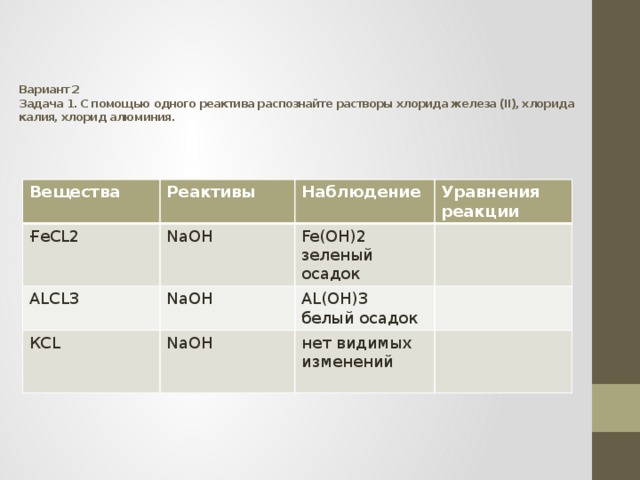 Вариант 2  Задача 1. С помощью одного реактива распознайте растворы хлорида железа (II), хлорида калия, хлорид алюминия.     Вещества ҒеCL2 Реактивы NaOH ALCL3 Наблюдение Уравнения реакции Fe(OH)2 NaOH КСL зеленый осадок NaOH AL(OH)3 белый осадок нет видимых изменений