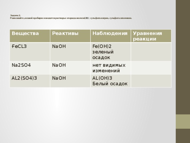 Задача 2.  Разпознайте ,в какой пробирке находятся растворы: хлорида железа( (III) ), сульфата натрия, сульфата алюминия.          Вещества Реактивы ҒеCL3 Наблюдения NaOH Na2SO4 AL2(SO4)3 Уравнения реакции Fe(OH)2 NaOH NaOH зеленый осадок нет видимых изменений AL(OH)3 Белый осадок