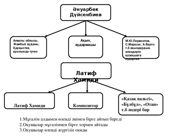 Әнуарбек Дүйсенбиев Ақын, аудармашы Алматы облысы, Жамбыл ауданы, Қарқыстақ ауылында туған М.Ю.Лермонтов, С.Маршак, А.Барто т.б ақындардың өлеңдерін қазақшаға аударған  Латиф Хамиди   Композитор Латиф Хамиди «Қазақ вальсі», «Бұлбұл», «Отан» т.б әндері бар 1.Мұғалім алдымен өлеңді әнімен бірге айтып береді 2.Оқушылар мұғаліммен бірге хормен айтады 3.Оқушылар өлеңді жүргізіп оқиды