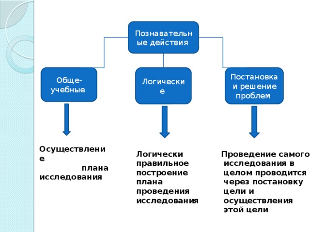 Познавательные действия Логические Постановка и решение проблем Обще-учебные Осуществление  плана исследования Проведение самого Логически правильное  исследования в построение  целом проводится плана  через постановку проведения  цели и исследования  осуществления  этой цели