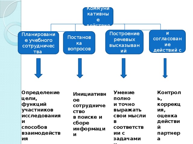 Коммуникативные действия Построение речевых высказываний Лидерство и согласование действий с партнером Планирование учебного сотрудничества Постановка вопросов Определение цели, Контроль, Умение полно коррекция, и точно выражать функций участников свои мысли в оценка исследования и соответствии с действий способов взаимодействия задачами и условиями партнера коммуникации Инициативное сотрудничество в поиске и сборе информации