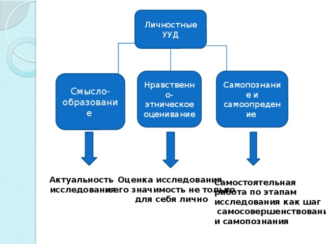 Личностные УУД Нравственно-этническое оценивание Самопознание и самоопредение Смысло-образование  Оценка исследования Актуальность исследования и его значимость не только для себя лично Самостоятельная работа по этапам исследования как шаг  самосовершенствования и самопознания