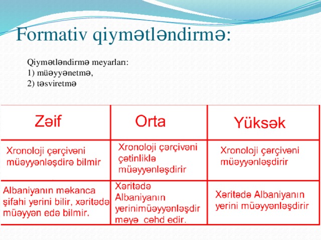 Formativ qiymətləndirmə: Qiymətləndirmə meyarları: 1) müəyyənetmə, 2) təsviretmə