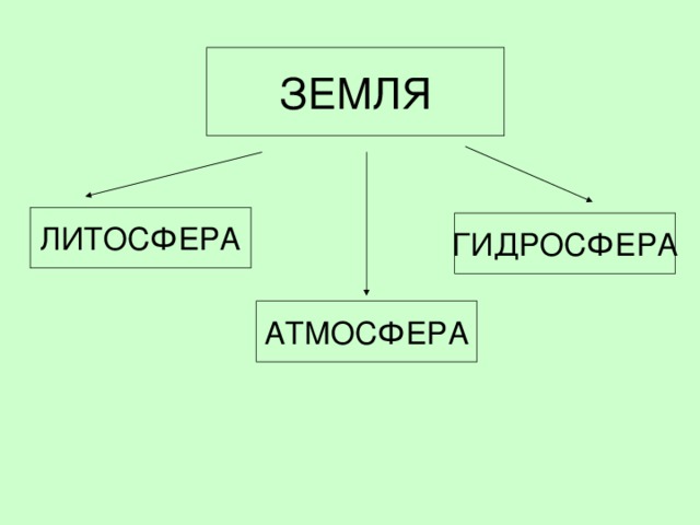 ЗЕМЛЯ ЛИТОСФЕРА ГИДРОСФЕРА АТМОСФЕРА