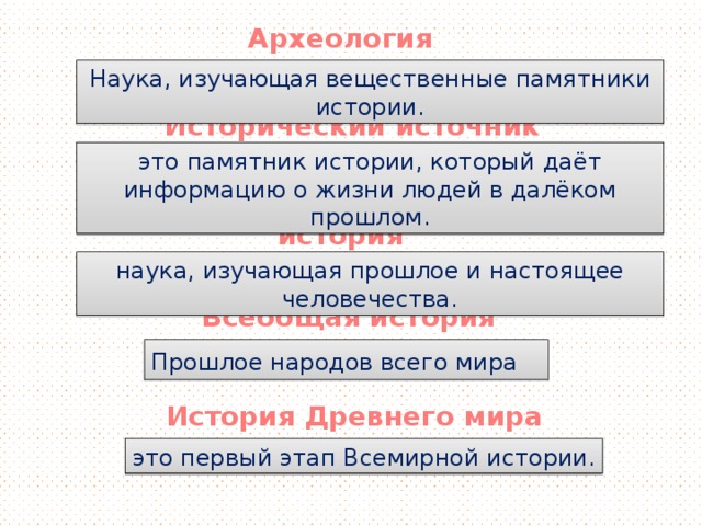 Археология Наука, изучающая вещественные памятники истории. Исторический источник это памятник истории, который даёт информацию о жизни людей в далёком прошлом. история наука, изучающая прошлое и настоящее человечества. Всеобщая история Прошлое народов всего мира  История Древнего мира это первый этап Всемирной истории.