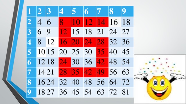 1 2 2 4 3 3 6 4 4 6 5 8 5 8 9 10 12 12 6 10 6 16 15 15 12 7 12 7 20 20 18 8 14 8 18 14 25 24 16 24 21 9 16 9 21 30 28 24 18 30 18 24 28 36 32 27 27 32 35 35 42 40 40 36 36 42 45 45 48 49 48 54 56 56 54 63 64 63 72 72 81