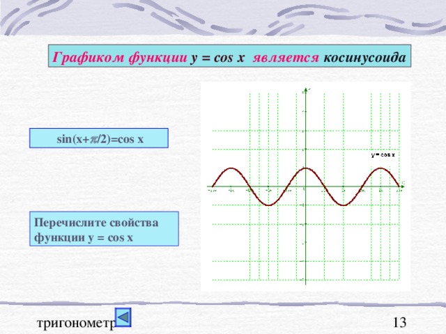 Графиком функции у = cos x  является косинусоида  sin(x+  /2)=cos x Перечислите свойства функции у = cos x