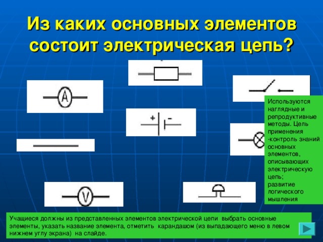 Из каких основных элементов состоит электрическая цепь? Используются наглядные и репродуктивные методы. Цель применения -контроль знаний основных элементов, описывающих электрическую цепь; развитие логического мышления Учащиеся должны из представленных элементов электрической цепи выбрать основные элементы, указать название элемента, отметить карандашом (из выпадающего меню в левом нижнем углу экрана) на слайде.