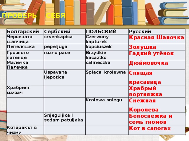 ПРОВЕРЬ СЕБЯ   Болгарский Сербский Червената шапчица Польский crvenkapica Пепеляшка Русский Czerwony  kapturek pepeljuga Грозното патенце ruzno расе Красная Шапочка kopciuszek Малечка Палечка Brzydkie  kacaztko Золушка Гадкий утёнок calineczka Uspavana ljepotica Храбрият шивач Дюймовочка Spiaca  krolewna Спящая красавица Храбрый портняжка Krolowa sniegu Snjeguljica I sedam patuljaka Котаракът в чизми Снежная Королева Белоснежка и семь гномов Кот в сапогах