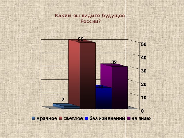 Каким вы видите будущее  России?