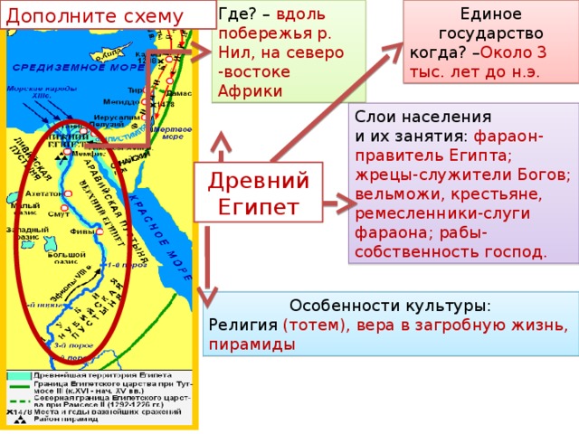 Где? – вдоль побережья р. Нил, на северо -востоке Африки Единое государство Дополните схему когда? – Около 3 тыс. лет до н.э. Слои населения и их занятия: фараон-правитель Египта; жрецы-служители Богов; вельможи, крестьяне, ремесленники-слуги фараона; рабы-собственность господ.  Древний Египет Особенности культуры: Особенности культуры: Религия Религия (тотем), вера в загробную жизнь, пирамиды