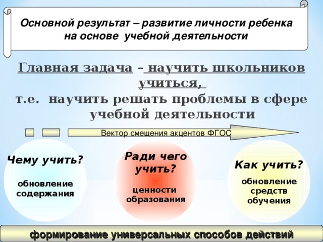 Основной результат – развитие личности ребенка на основе учебной деятельности Главная задача – научить школьников учиться, т.е. научить решать проблемы в сфере учебной деятельности   Вектор смещения акцентов ФГОС Чему учить?  обновление содержания  Как учить?  обновление средств обучения Ради чего учить?  ценности образования  формирование универсальных способов действий