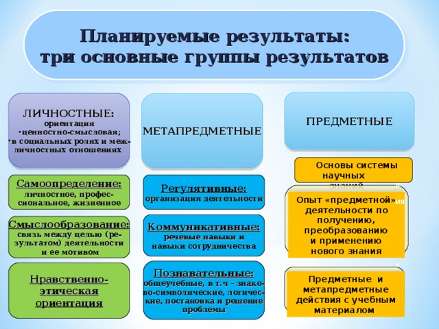 Планируемые результаты: три основные группы результатов ПРЕДМЕТНЫЕ ЛИЧНОСТНЫЕ: ориентация ценностно-смысловая; в социальных ролях и меж- личностных отношениях МЕТАПРЕДМЕТНЫЕ  Основы системы научных знаний  Самоопределение: личностное, профес- сиональное, жизненное Регулятивные: организация деятельности Л  Опыт «предметной» деятельности по получению, преобразованию и применению нового знания ИЯ Коммуникативные: речевые навыки и навыки сотрудничества Смыслообразование: связь между целью (ре- зультатом) деятельности  и ее мотивом з Познавательные: общеучебные, в т.ч – знако- во-символические, логичес- кие, постановка и решение проблемы Нравственно- этическая ориентация  Предметные и метапредметные действия с учебным материалом  х