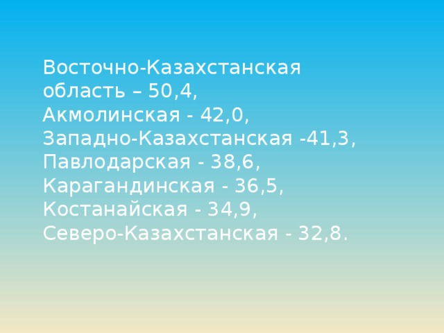 Восточно-Казахстанская область – 50,4, Акмолинская - 42,0, Западно-Казахстанская -41,3, Павлодарская - 38,6, Карагандинская - 36,5, Костанайская - 34,9, Северо-Казахстанская - 32,8.