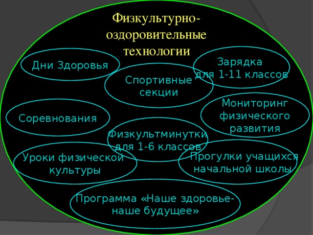 Физкультурно- оздоровительные технологии Зарядка для 1-11 классов Дни Здоровья Спортивные секции Мониторинг физического развития Соревнования Физкультминутки для 1-6 классов  Прогулки учащихся  начальной школы Уроки физической культуры Программа «Наше здоровье- наше будущее»