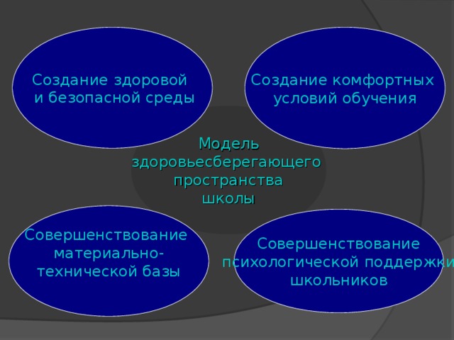 Создание комфортных условий обучения Создание здоровой  и безопасной среды Модель здоровьесберегающего пространства школы Совершенствование материально- технической базы Совершенствование психологической поддержки школьников