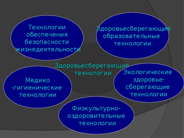 Здоровьесберегающие образовательные технологии Технологии  обеспечения безопасности  жизнедеятельности Здоровьесберегающие  технологии Экологические здоровье- сберегающие технологии Медико -гигиенические технологии Физкультурно- оздоровительные  технологии