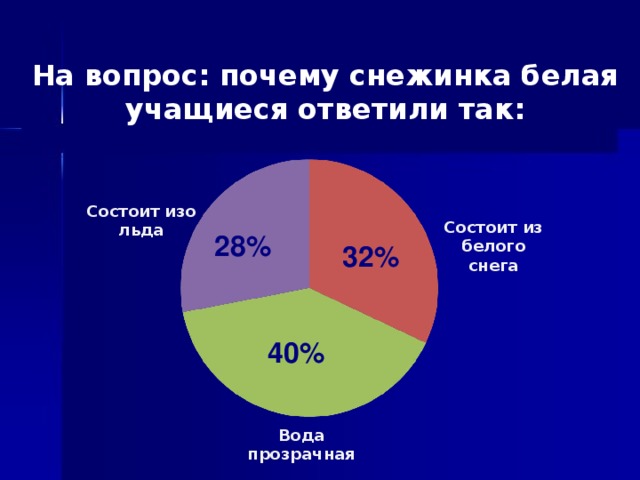 На вопрос: почему снежинка белая учащиеся ответили так: Состоит изо льда Состоит из белого снега 28% 32% 40% Вода прозрачная