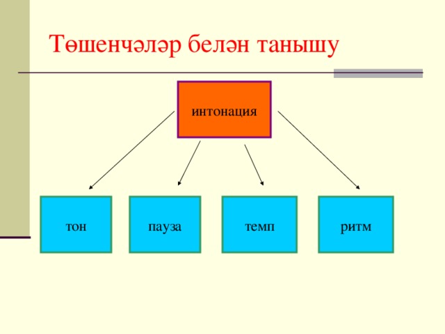 Төшенчәләр белән  танышу интонация тон пауза темп ритм